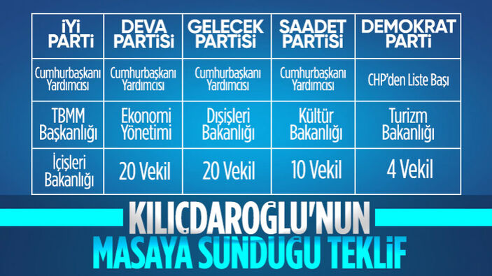 Kemal Kılıçdaroğlu Adaylığında Makam Dağılımı